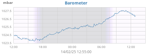 daybarometer