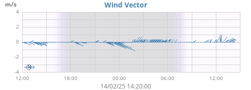 daywindvec