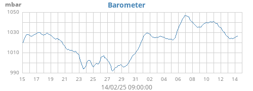 monthbarometer