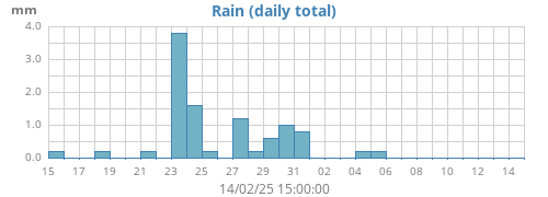 monthrain