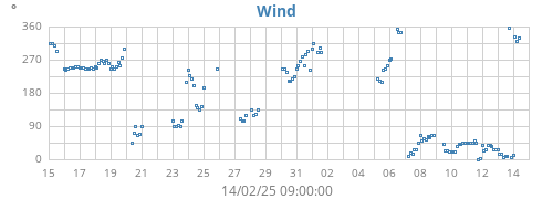 monthwinddir