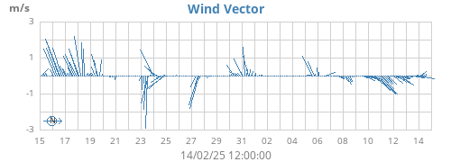 monthwindvec