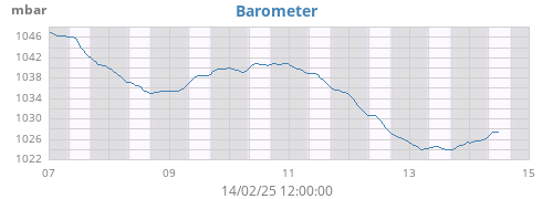 weekbarometer