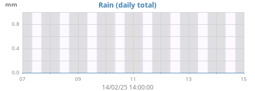 weekrain