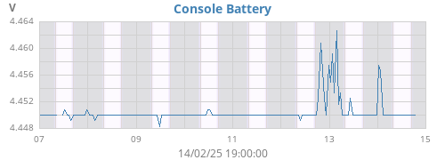 weekvolt