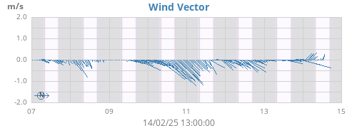 weekwindvec