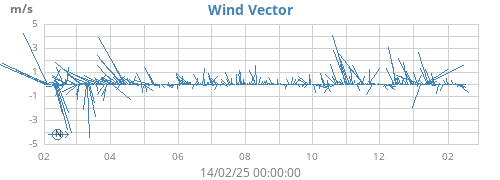 yearwindvec